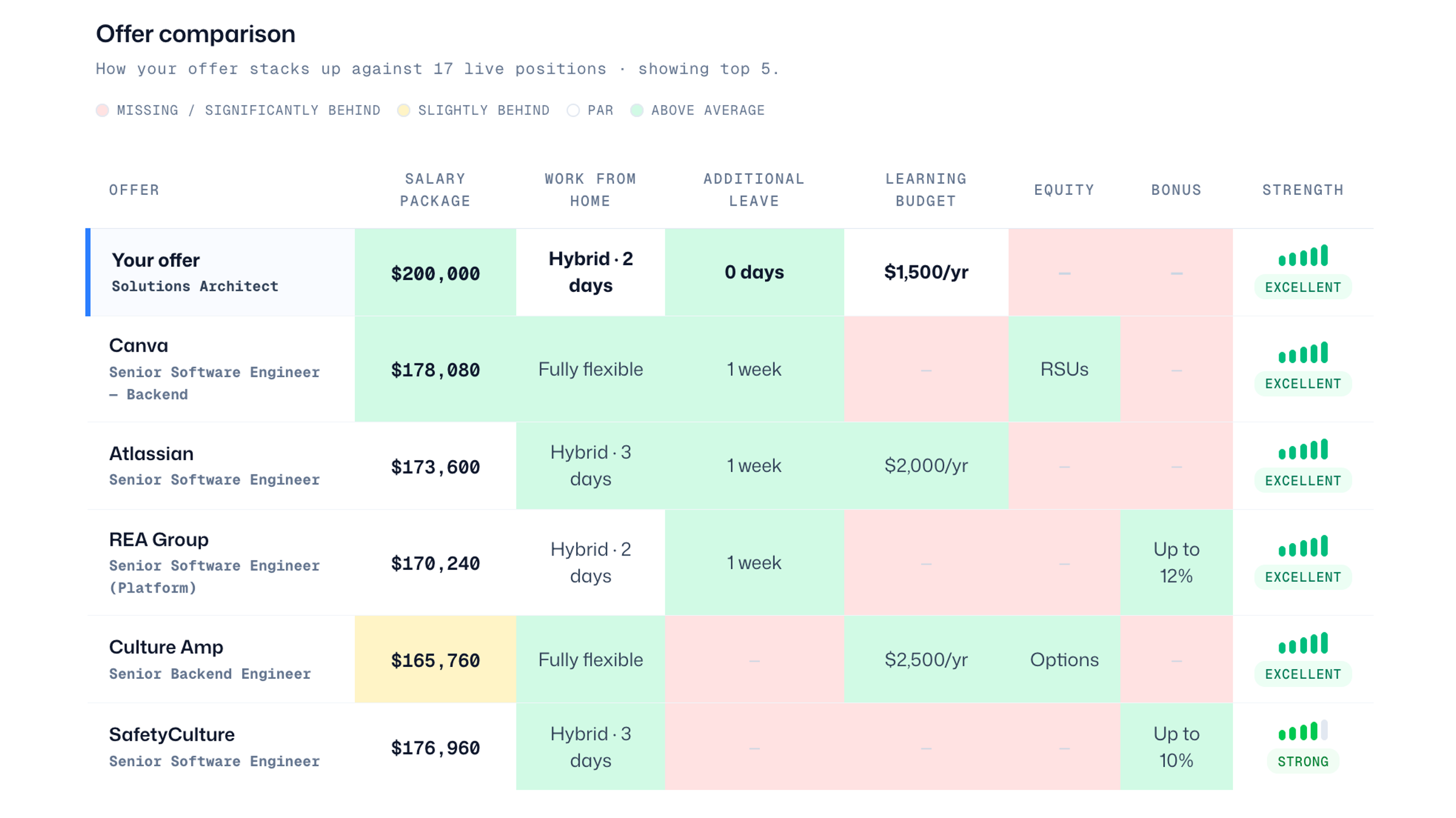 Benefit Analysis — sample salary report for a Senior Software Engineer in Sydney