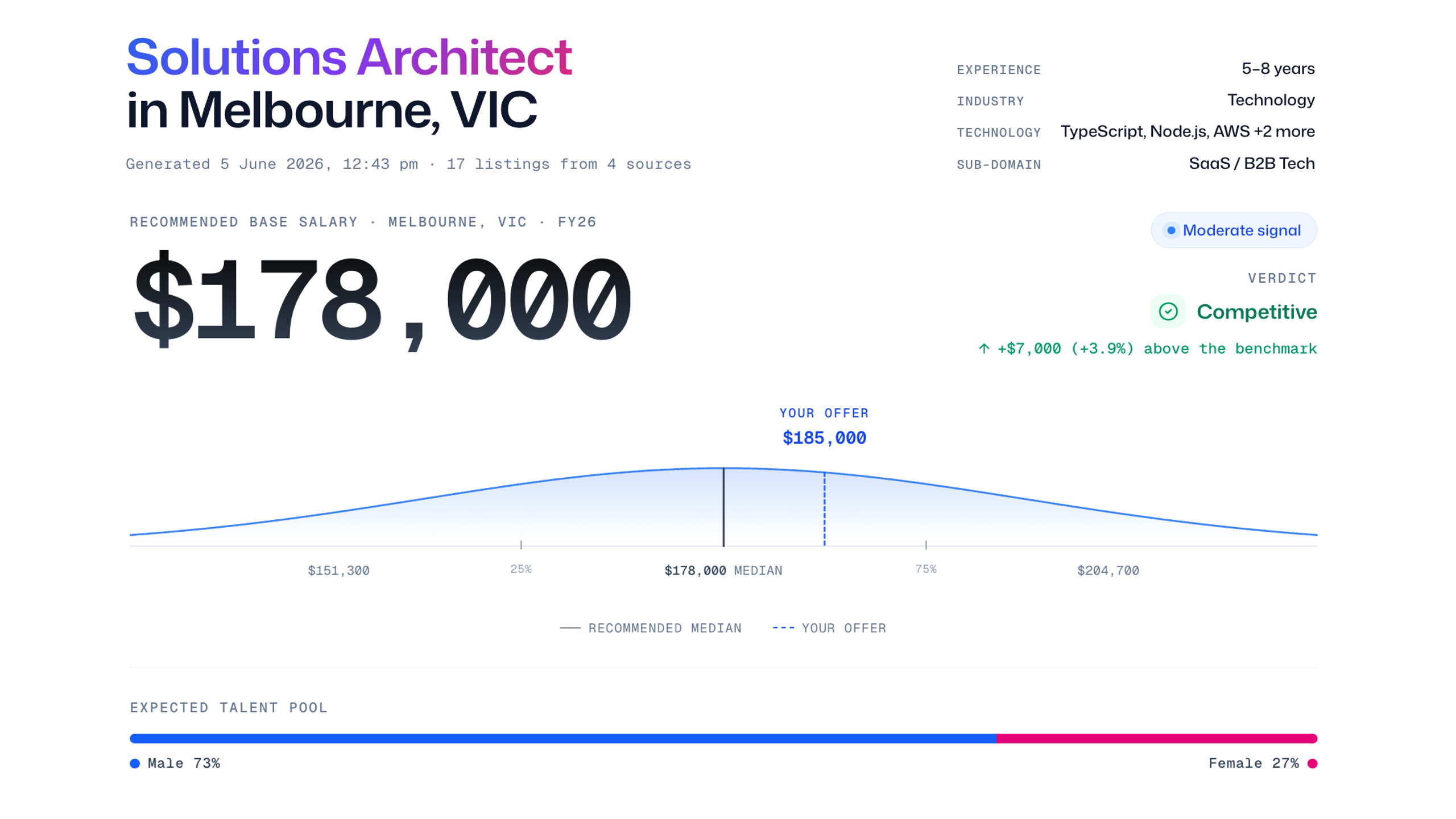 Benchmark — sample salary report for a Senior Software Engineer in Sydney