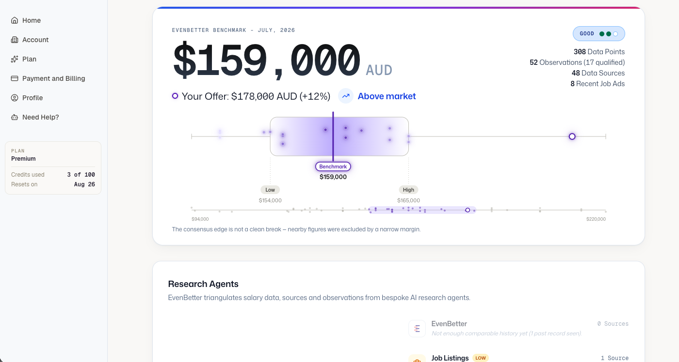 A finished benchmark report — A$159,000 benchmark for the role, the offer marked above market at +12%, and a distribution of data points.